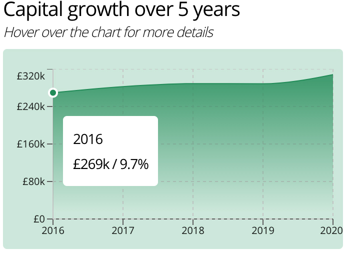 Capital growth